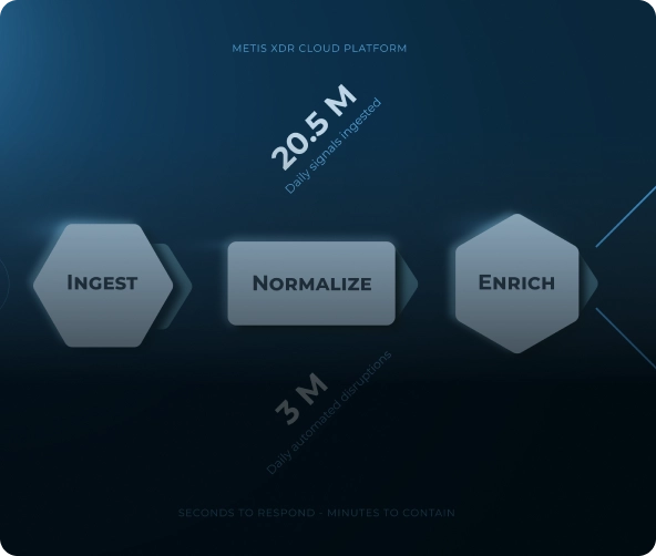 Cyber security funnel